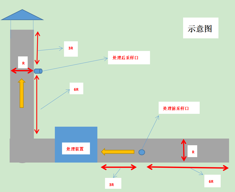 固定污染源（常規(guī)監(jiān)測）項目監(jiān)測前客戶須知