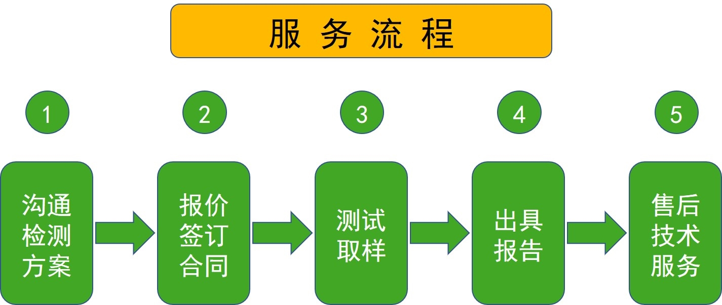 一篇文章帶您了解增源實驗室全流程